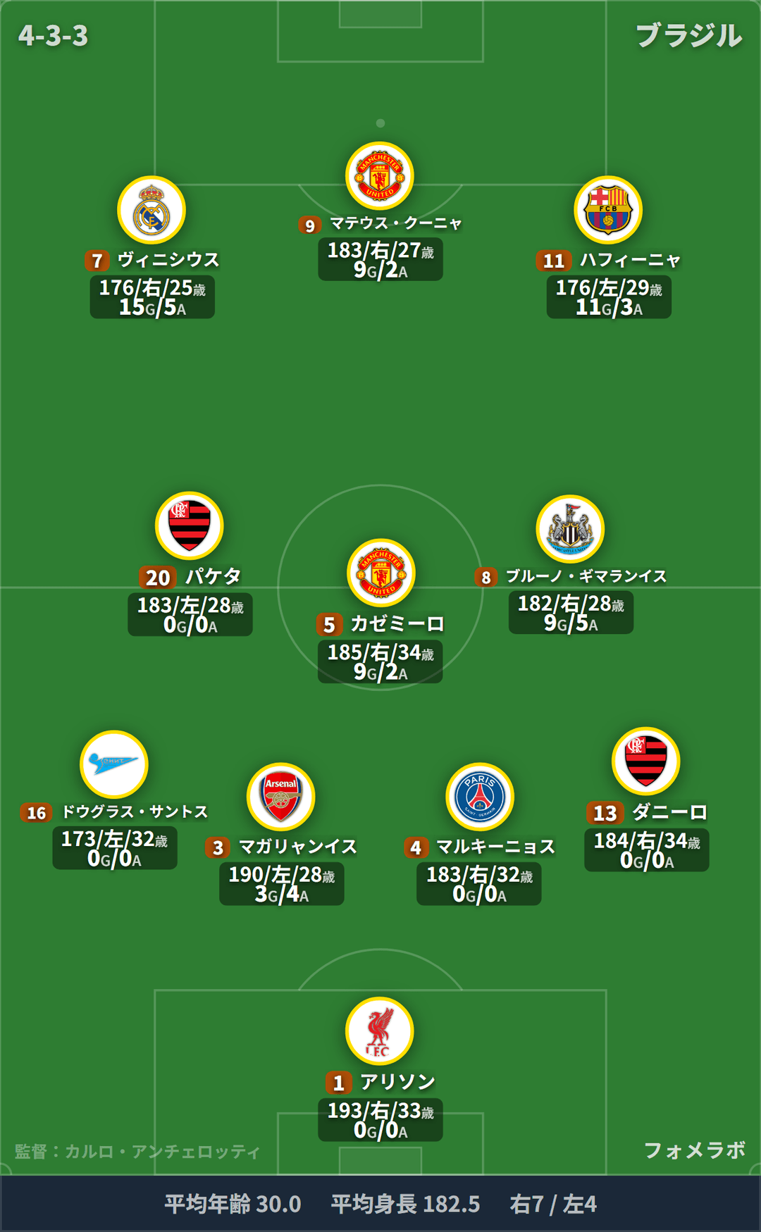 ブラジル代表 フォーメーション(4-3-3)・スタメン|ブラジル代表 vs ハイチ代表