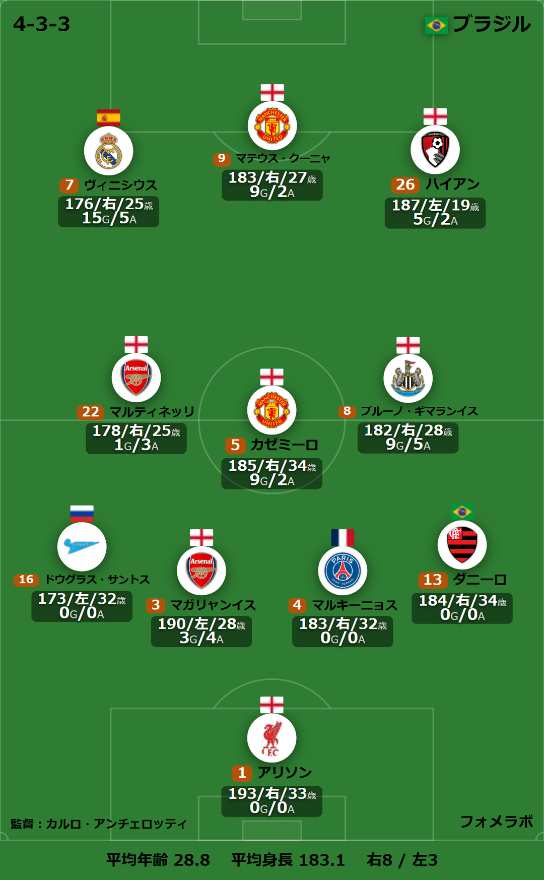 ブラジル代表 フォーメーション(4-3-3)・スタメン|ブラジル代表 vs ノルウェー代表