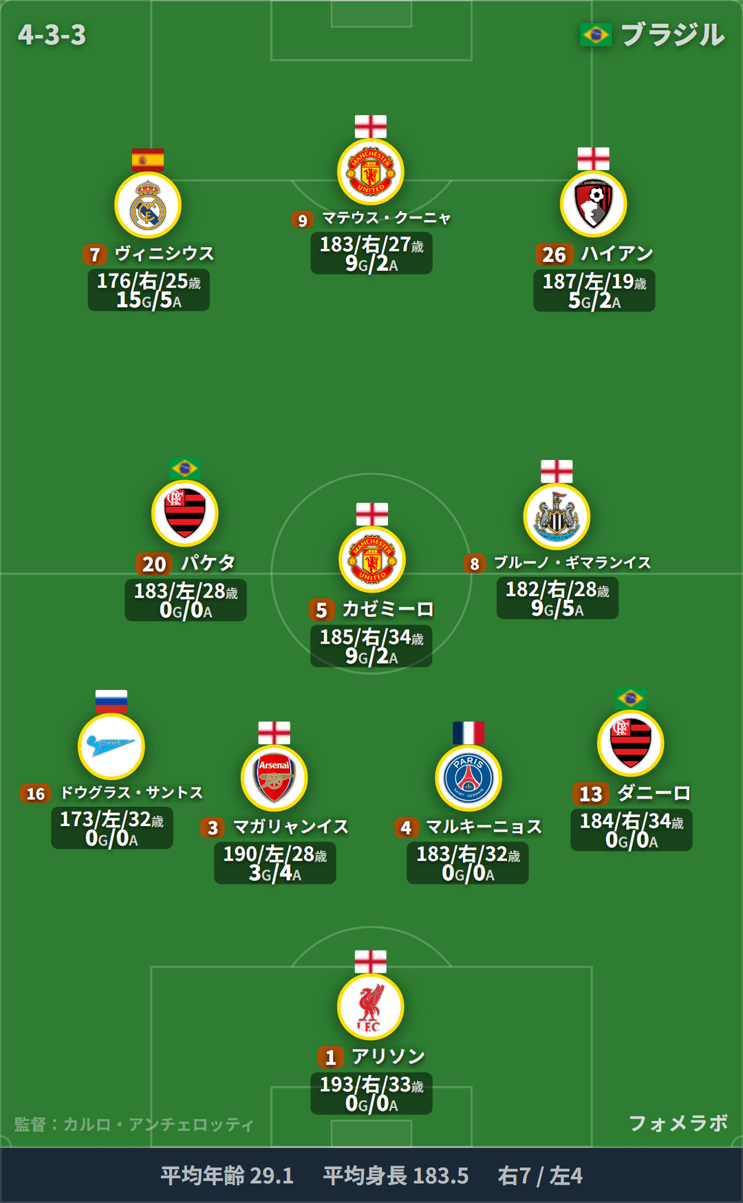 ブラジル代表 フォーメーション(4-3-3)・スタメン|ブラジル代表 vs 日本代表