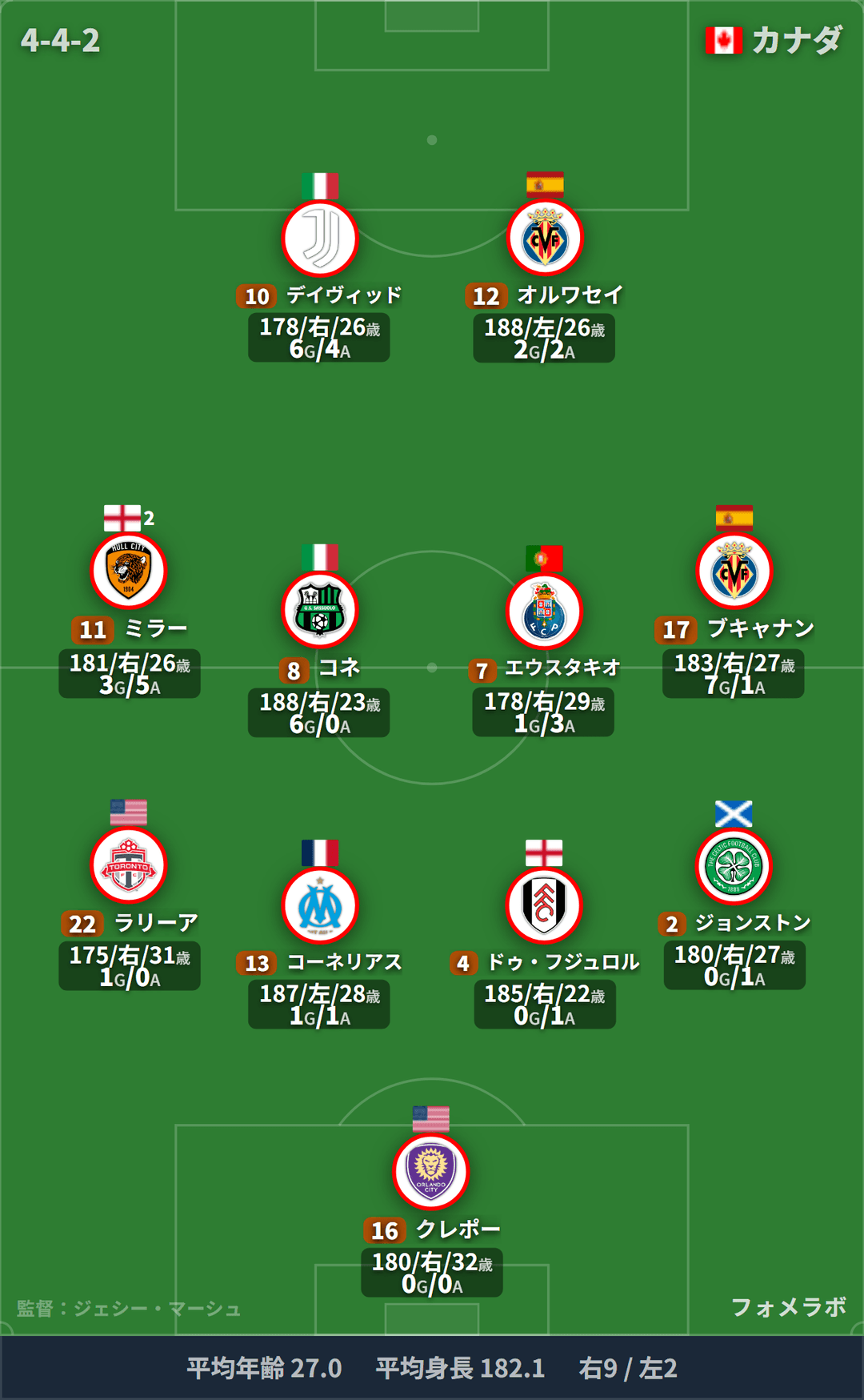 カナダ代表 フォーメーション(4-4-2)・スタメン|カナダ代表 vs ボスニア・ヘルツェゴビナ代表