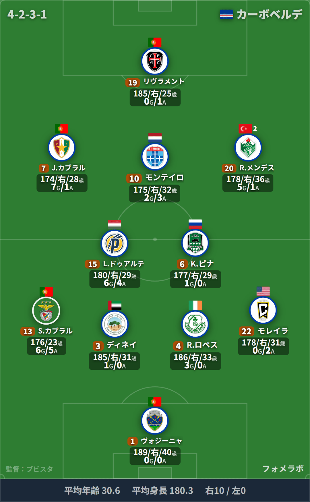 カーボベルデ代表 フォーメーション(4-2-3-1)・スタメン|スペイン代表 vs カーボベルデ代表