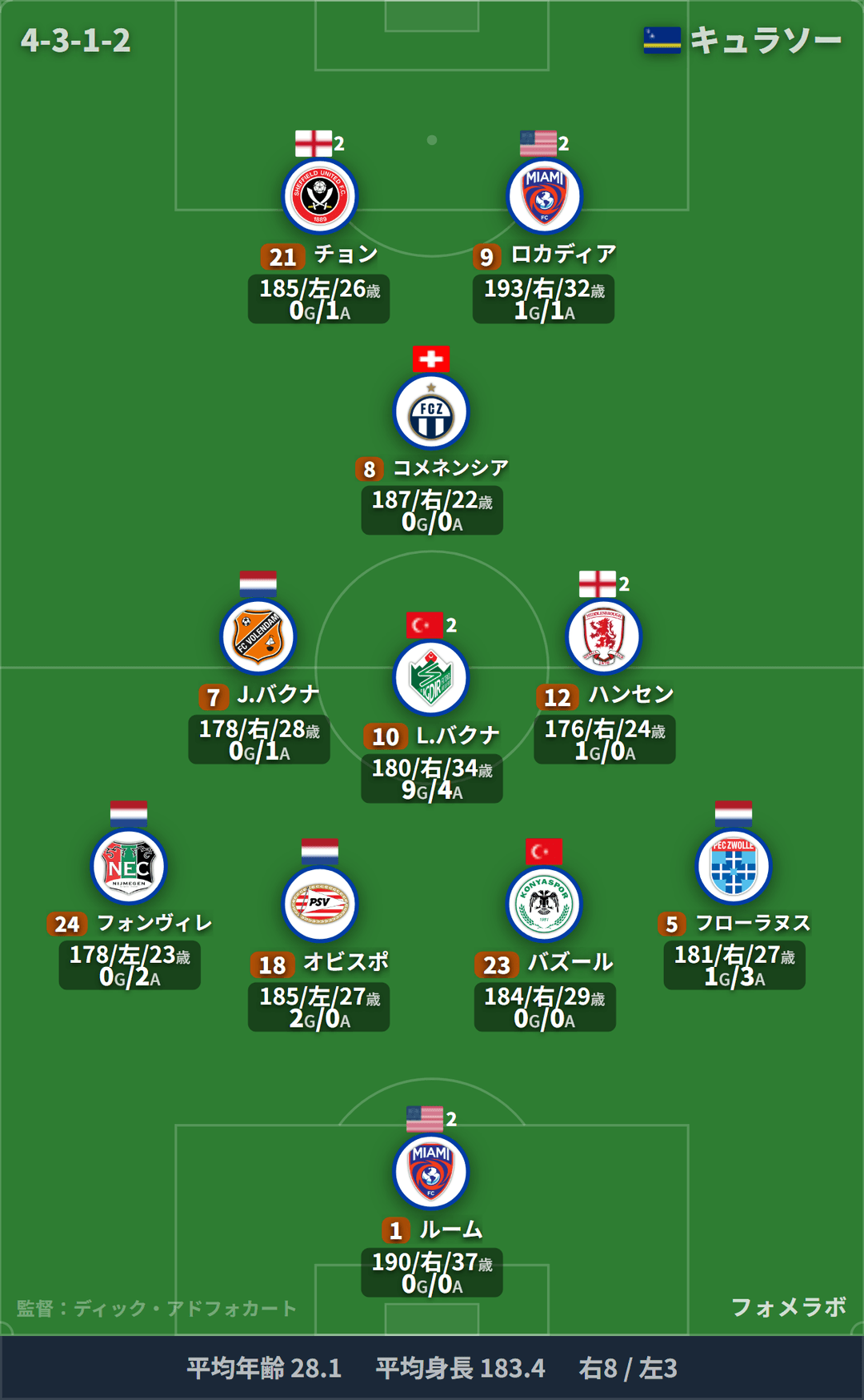 キュラソー代表 フォーメーション(4-3-1-2)・スタメン|ドイツ代表 vs キュラソー代表