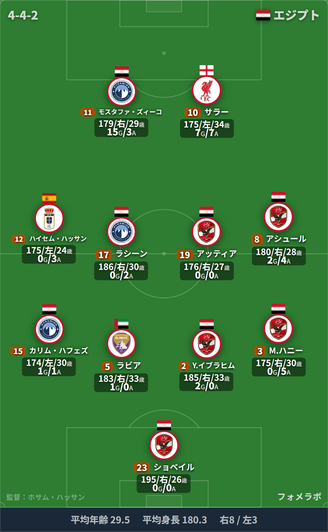 エジプト代表 フォーメーション(4-4-2)・スタメン|アルゼンチン代表 vs エジプト代表