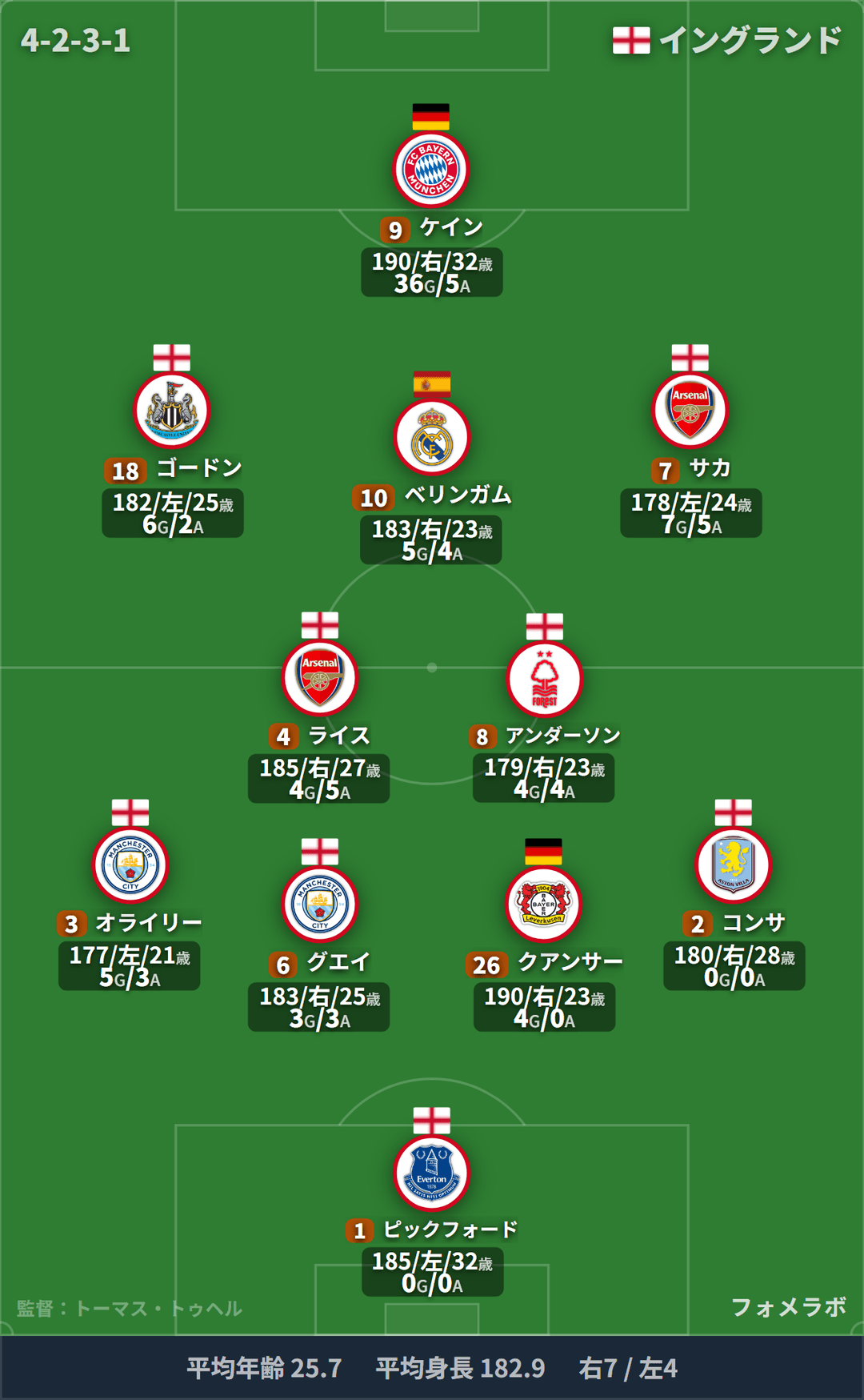 イングランド代表 フォーメーション(4-2-3-1)・スタメン|メキシコ代表 vs イングランド代表