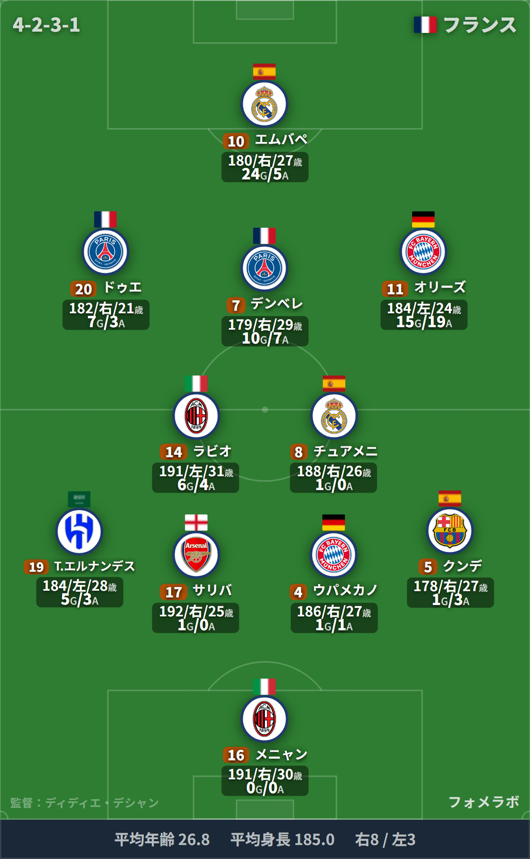 フランス代表 フォーメーション(4-2-3-1)・スタメン|フランス代表 vs セネガル代表