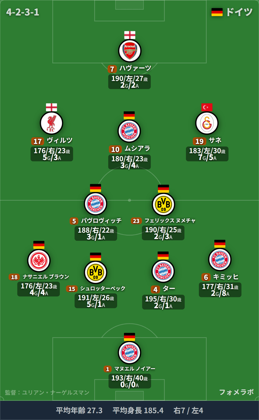 ドイツ代表 フォーメーション(4-2-3-1)・スタメン|ドイツ代表 vs コートジボワール代表