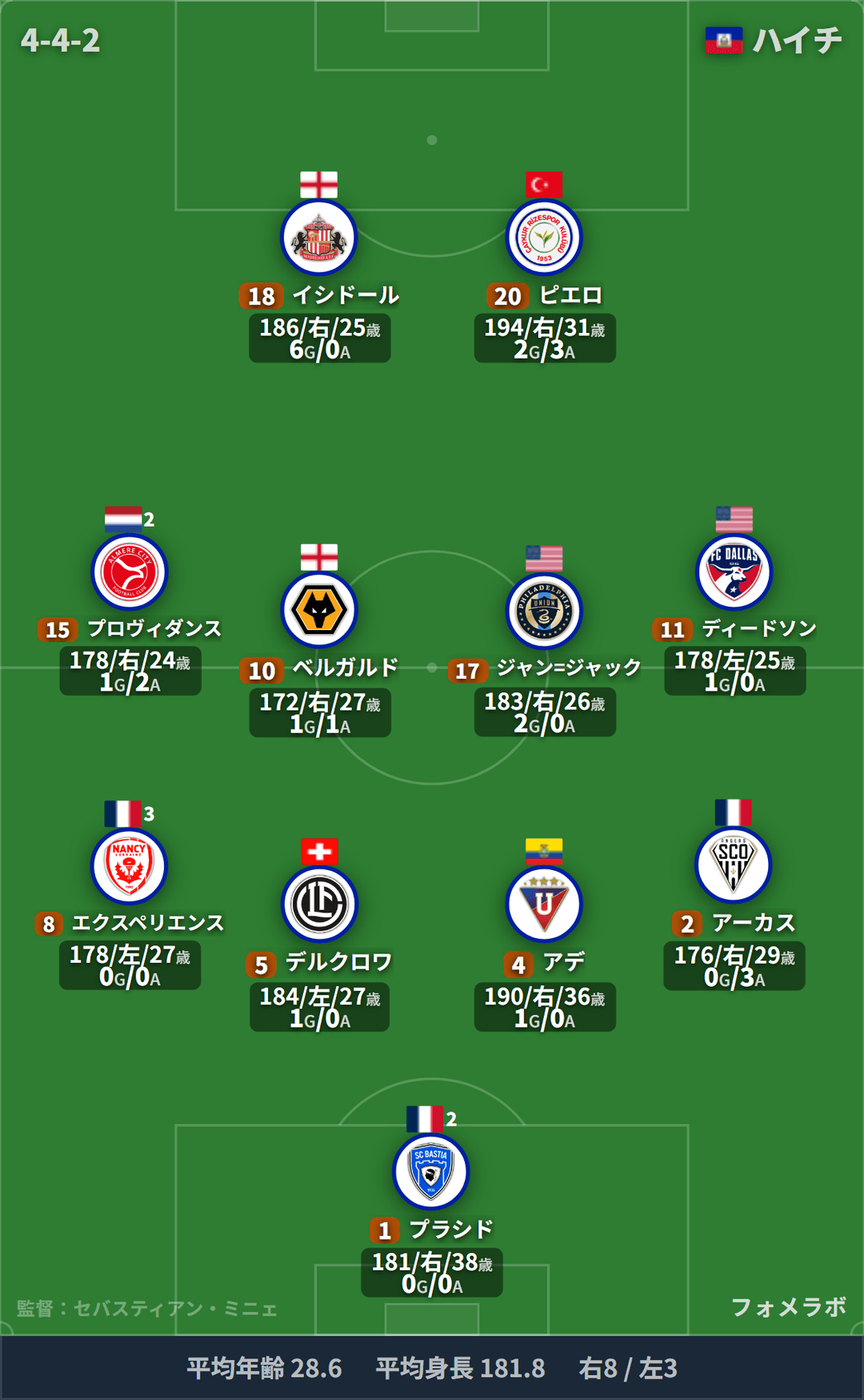 ハイチ代表 フォーメーション(4-4-2)・スタメン|ハイチ代表 vs スコットランド代表
