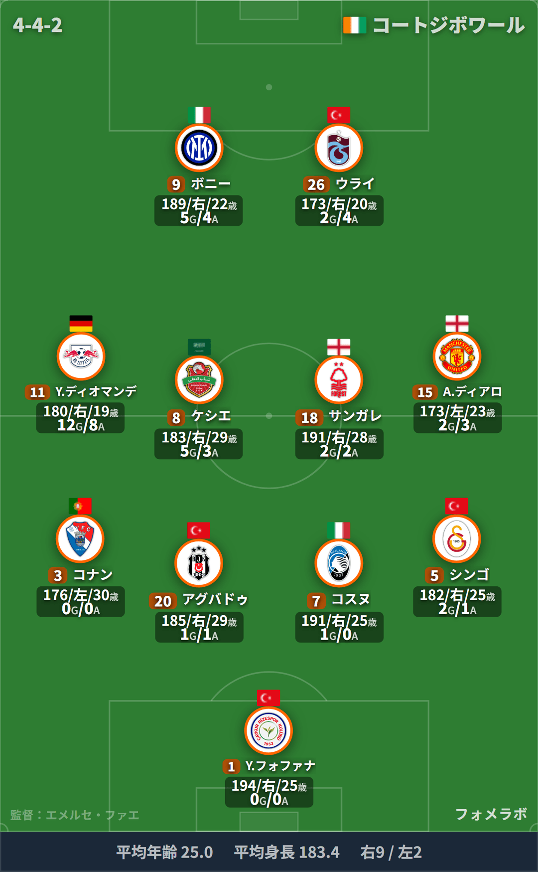 コートジボワール代表 フォーメーション(4-4-2)・スタメン|ドイツ代表 vs コートジボワール代表