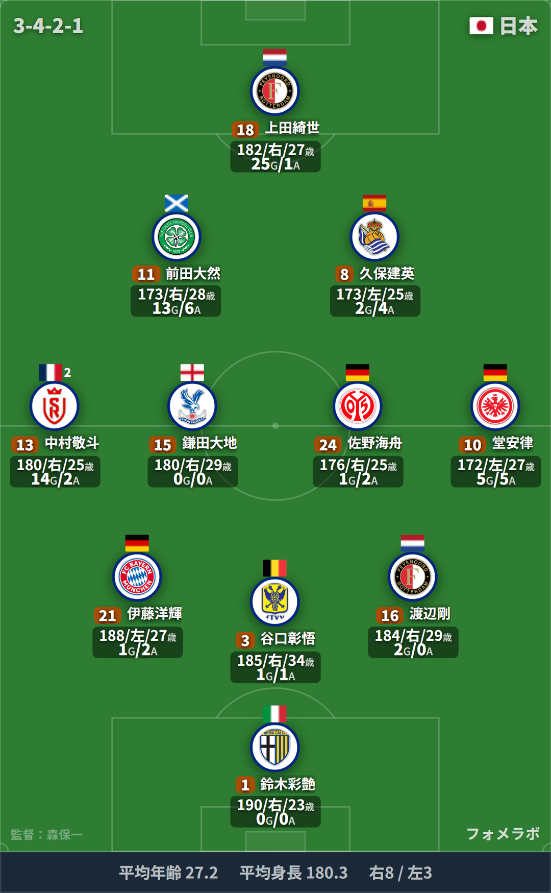 日本代表 フォーメーション(3-4-2-1)・スタメン|オランダ代表 vs 日本代表