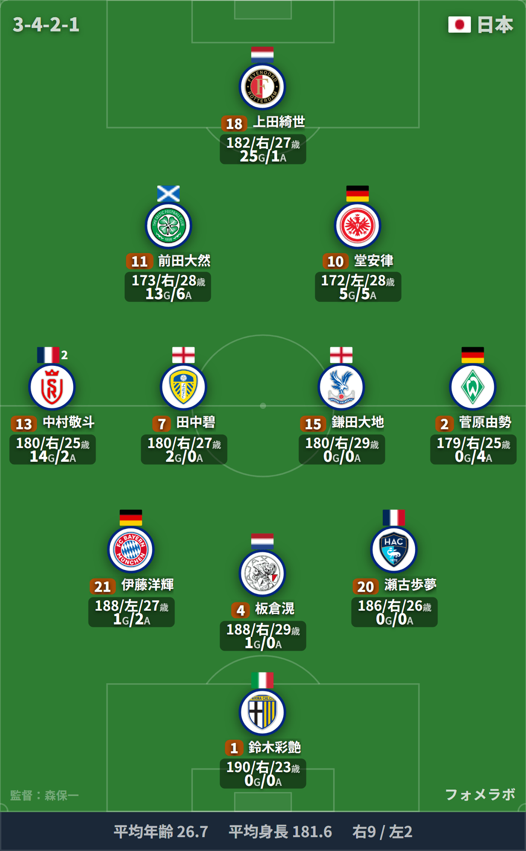 日本代表 フォーメーション(3-4-2-1)・スタメン|日本代表 vs スウェーデン代表