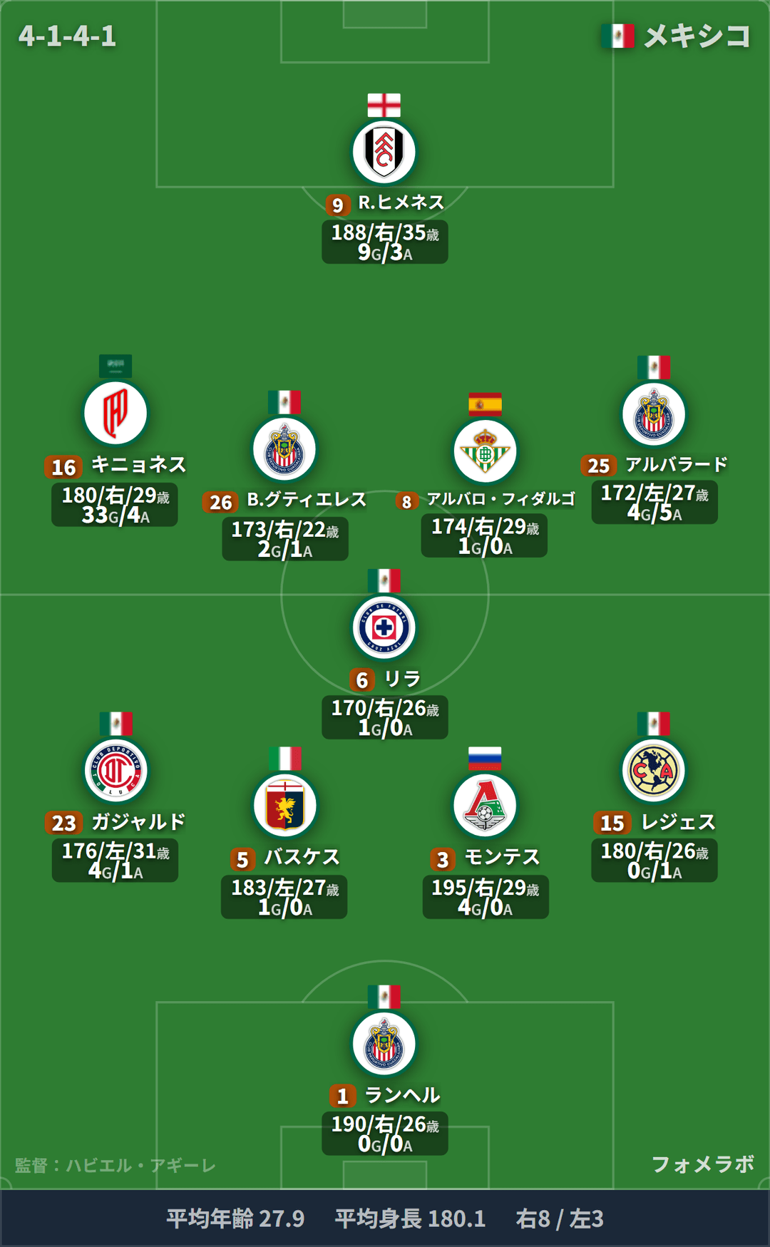メキシコ代表 フォーメーション(4-1-4-1)・スタメン|メキシコ代表 vs 南アフリカ代表
