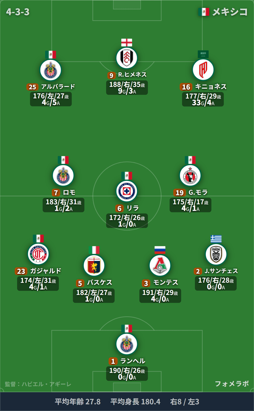 メキシコ代表 フォーメーション(4-3-3)・スタメン|メキシコ代表 vs イングランド代表