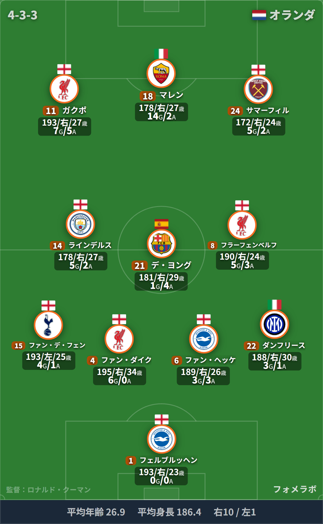 オランダ代表 フォーメーション(4-3-3)・スタメン|オランダ代表 vs 日本代表