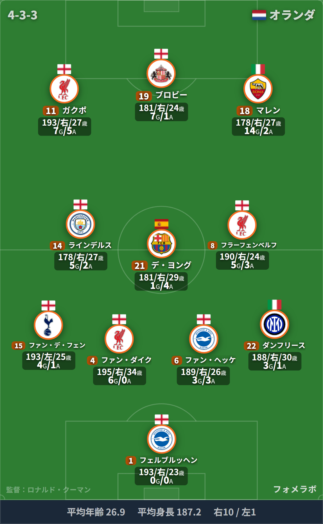 オランダ代表 フォーメーション(4-3-3)・スタメン|オランダ代表 vs スウェーデン代表