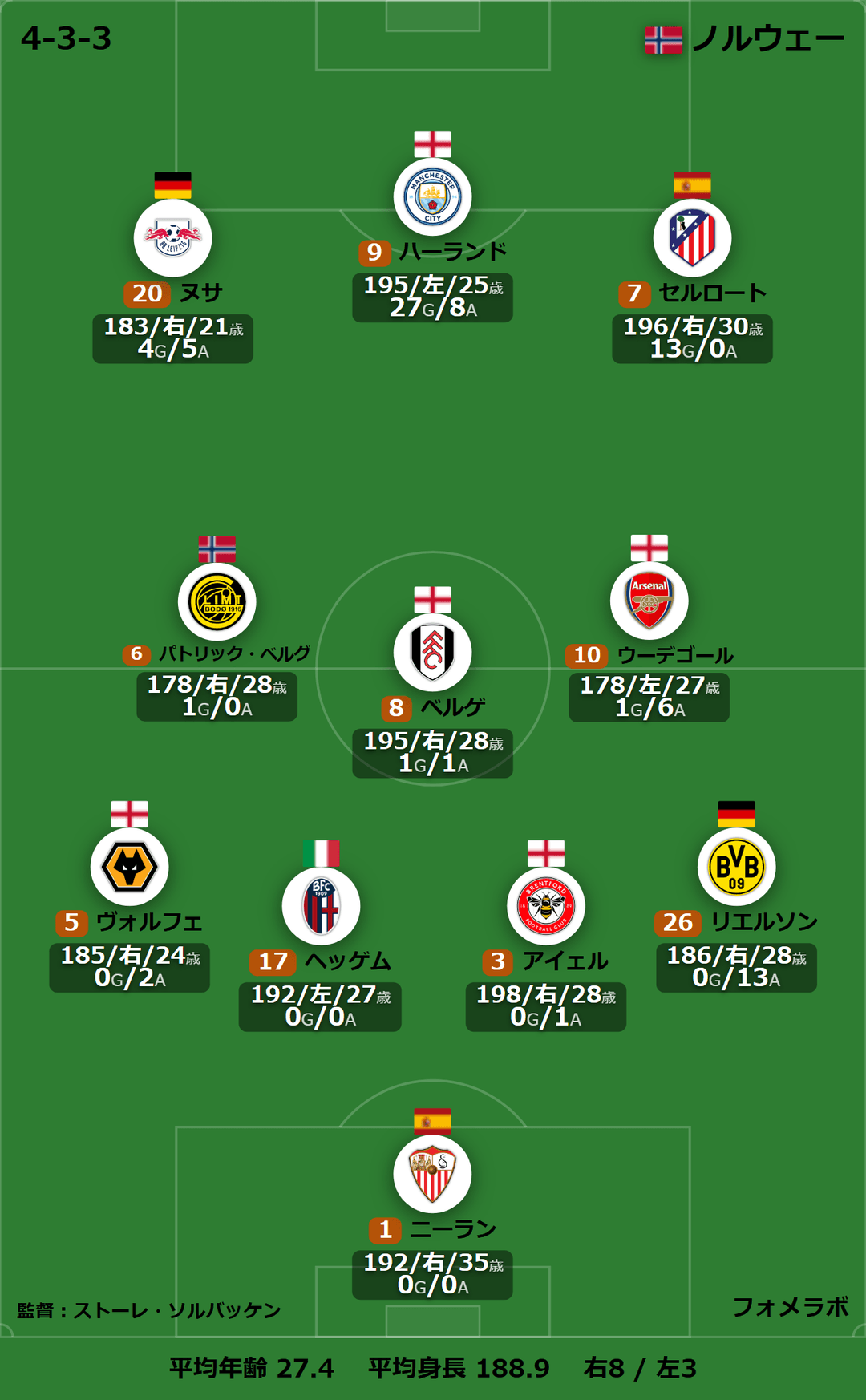 ノルウェー代表 フォーメーション(4-3-3)・スタメン|ブラジル代表 vs ノルウェー代表
