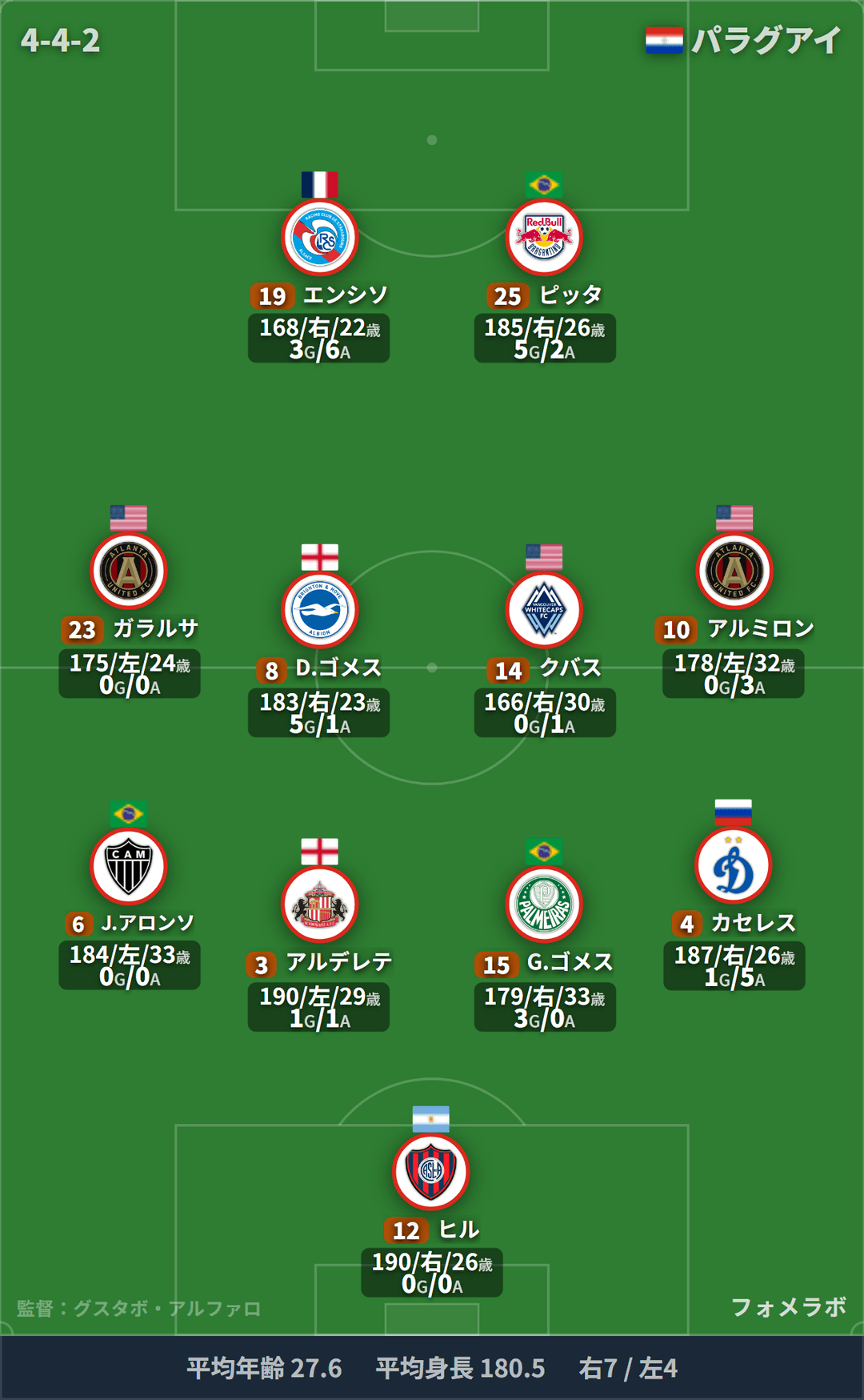 パラグアイ代表 フォーメーション(4-4-2)・スタメン|トルコ代表 vs パラグアイ代表