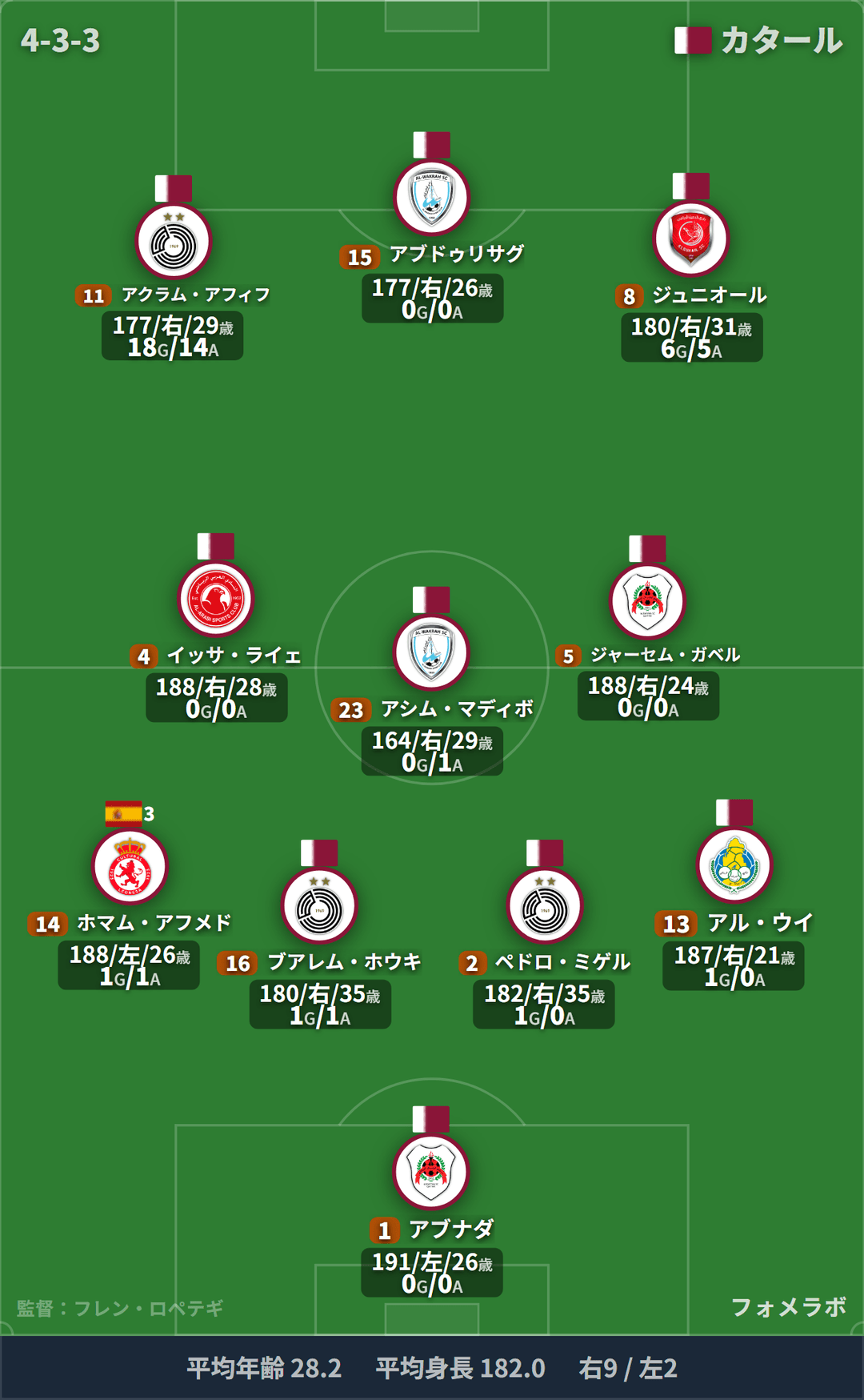 カタール代表 フォーメーション(4-3-3)・スタメン|カタール代表 vs スイス代表