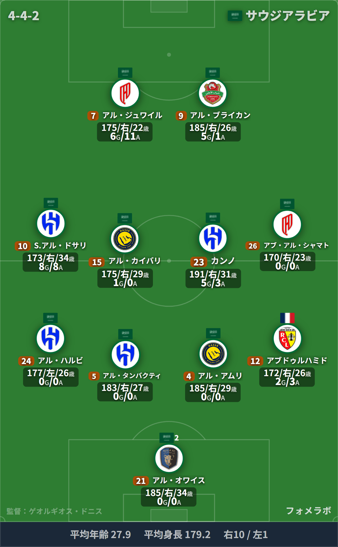 サウジアラビア代表 フォーメーション(4-4-2)・スタメン|サウジアラビア代表 vs ウルグアイ代表