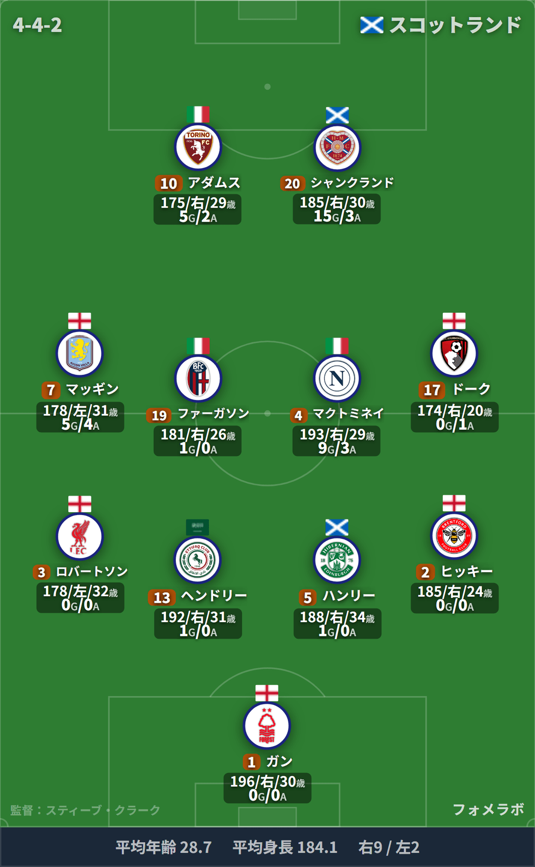 スコットランド代表 フォーメーション(4-4-2)・スタメン|ハイチ代表 vs スコットランド代表