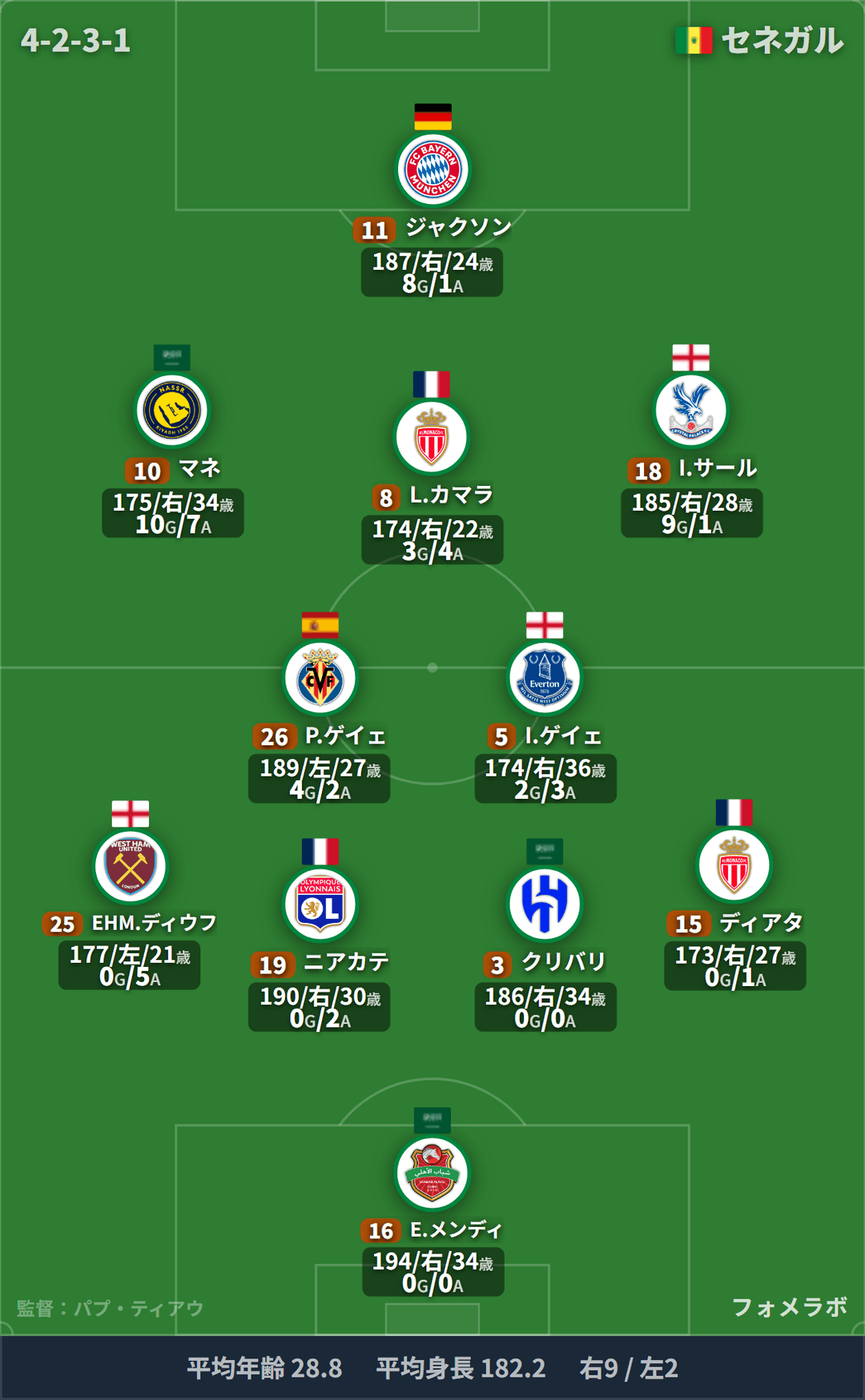 セネガル代表 フォーメーション(4-2-3-1)・スタメン|フランス代表 vs セネガル代表