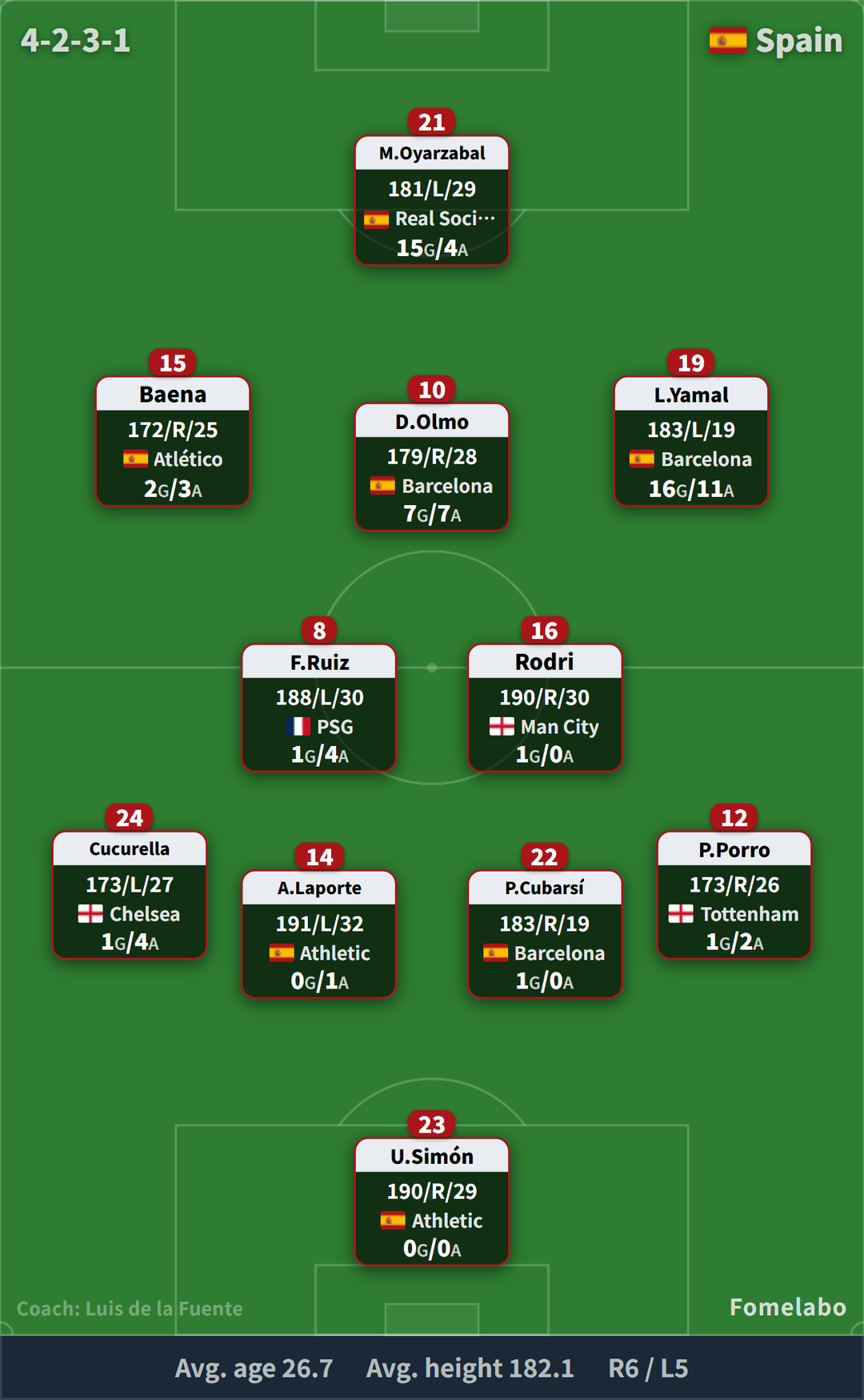Spain formation (4-2-3-1) starting XI | Spain vs Argentina