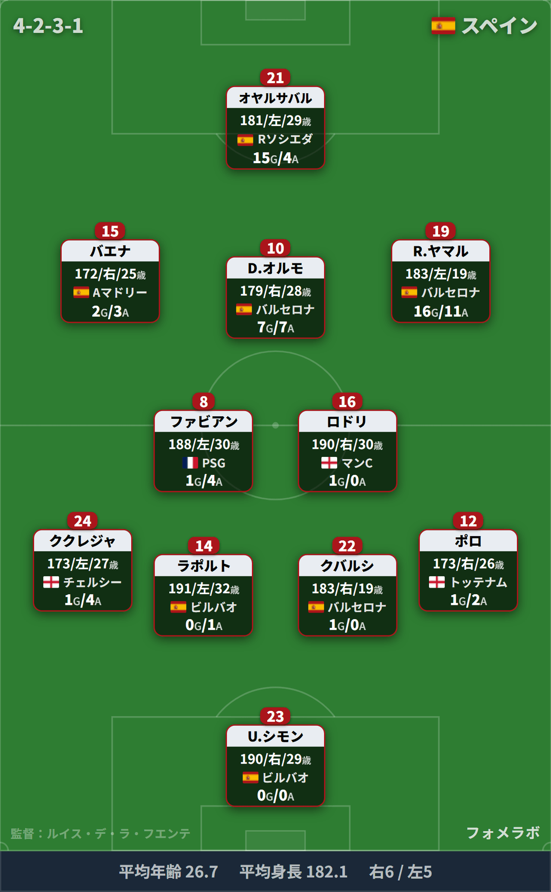 スペイン代表 フォーメーション(4-2-3-1)・スタメン|スペイン代表 vs アルゼンチン代表