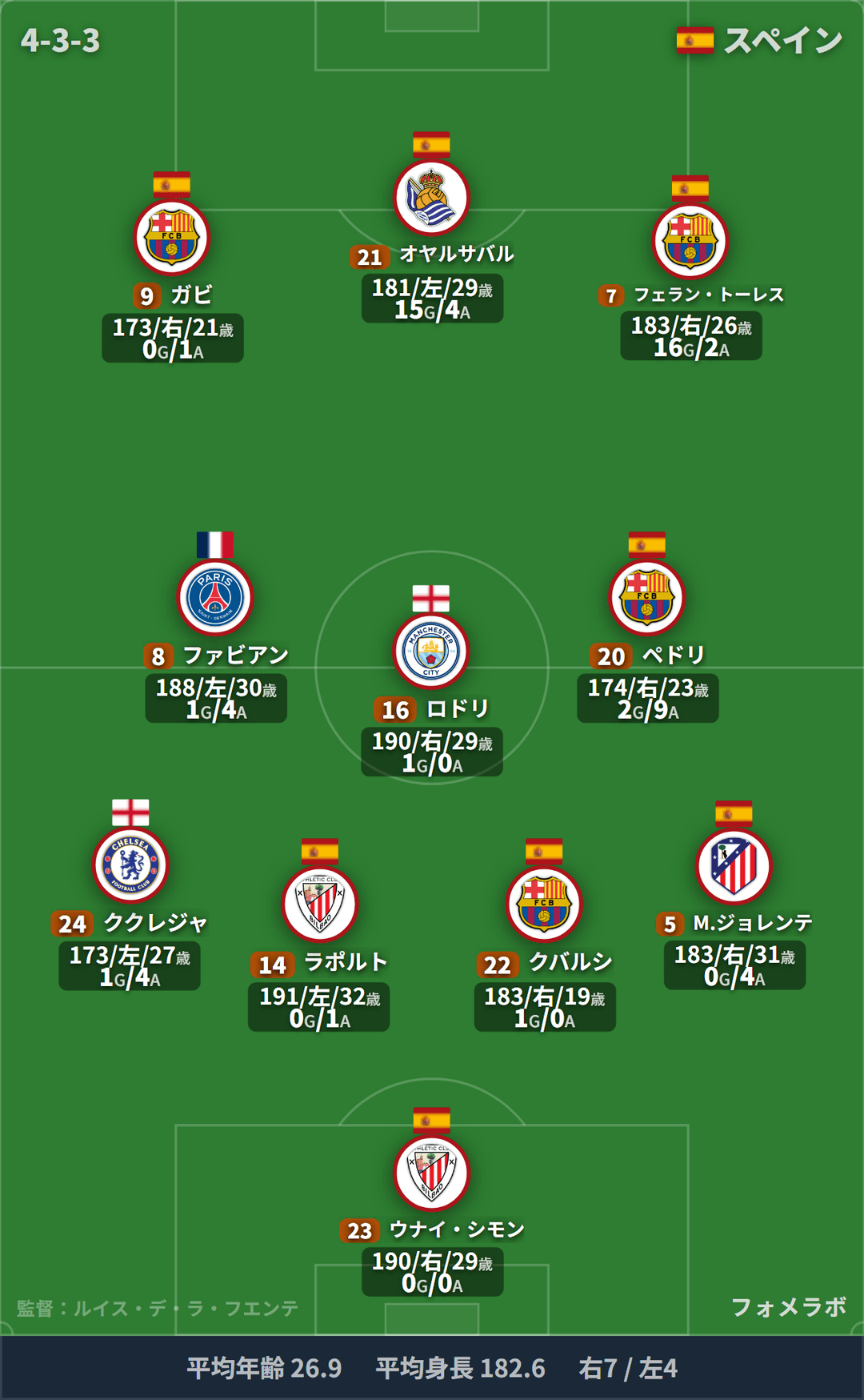 スペイン代表 フォーメーション(4-3-3)・スタメン|スペイン代表 vs カーボベルデ代表