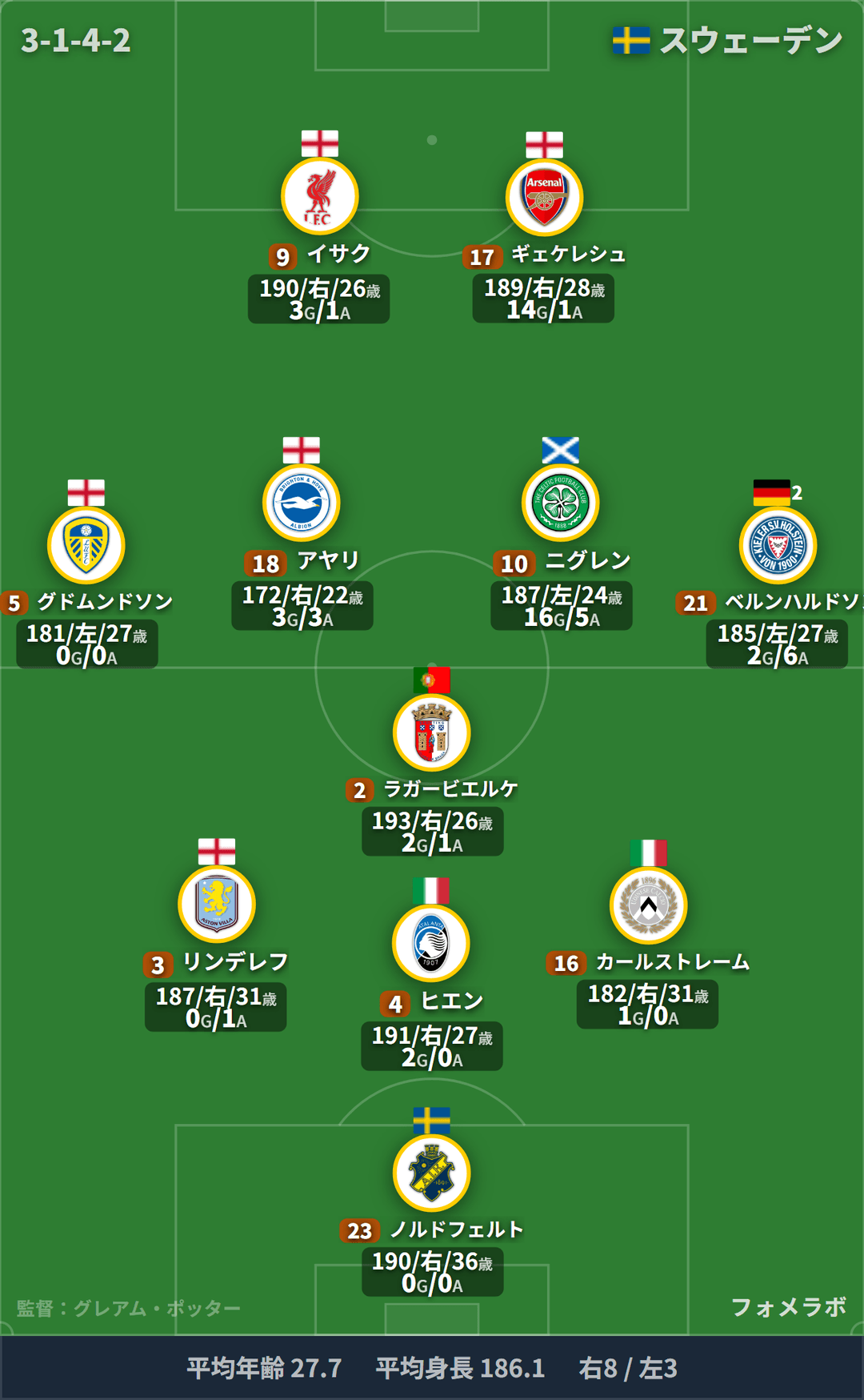スウェーデン代表 フォーメーション(3-1-4-2)・スタメン|オランダ代表 vs スウェーデン代表