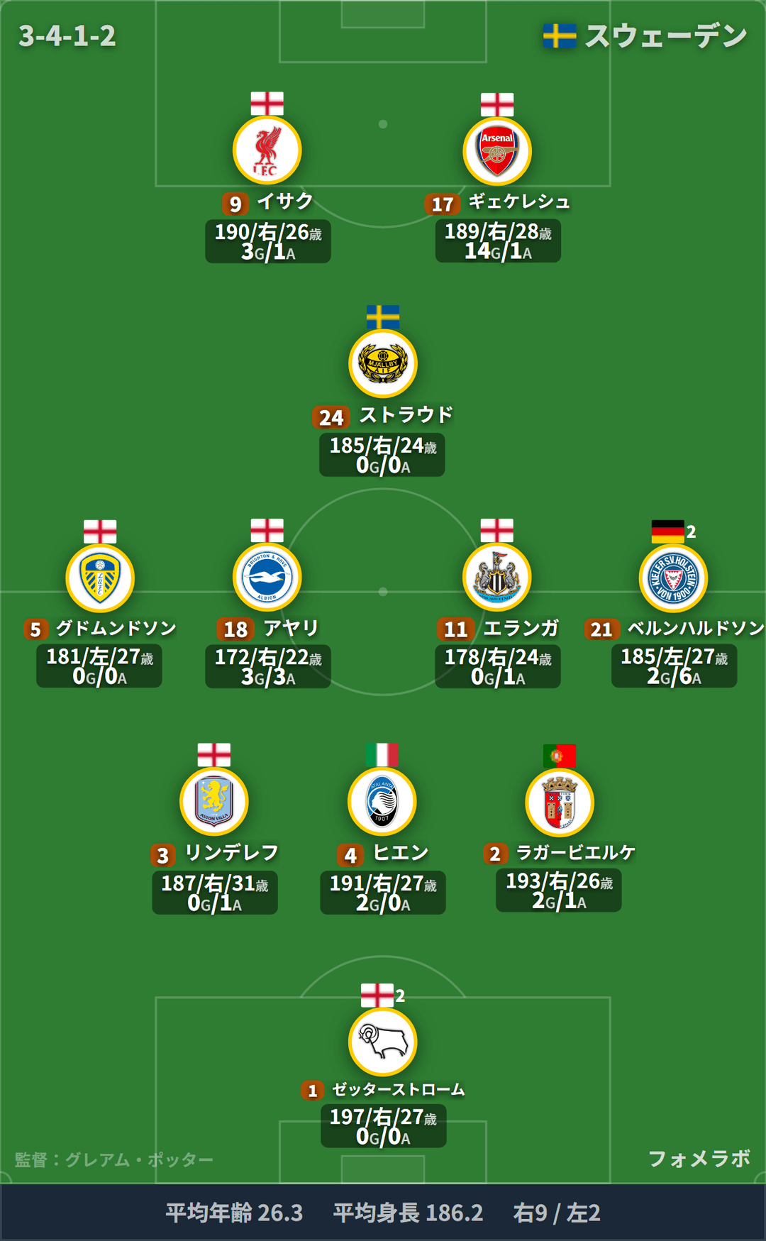 スウェーデン代表 フォーメーション(3-4-1-2)・スタメン|日本代表 vs スウェーデン代表
