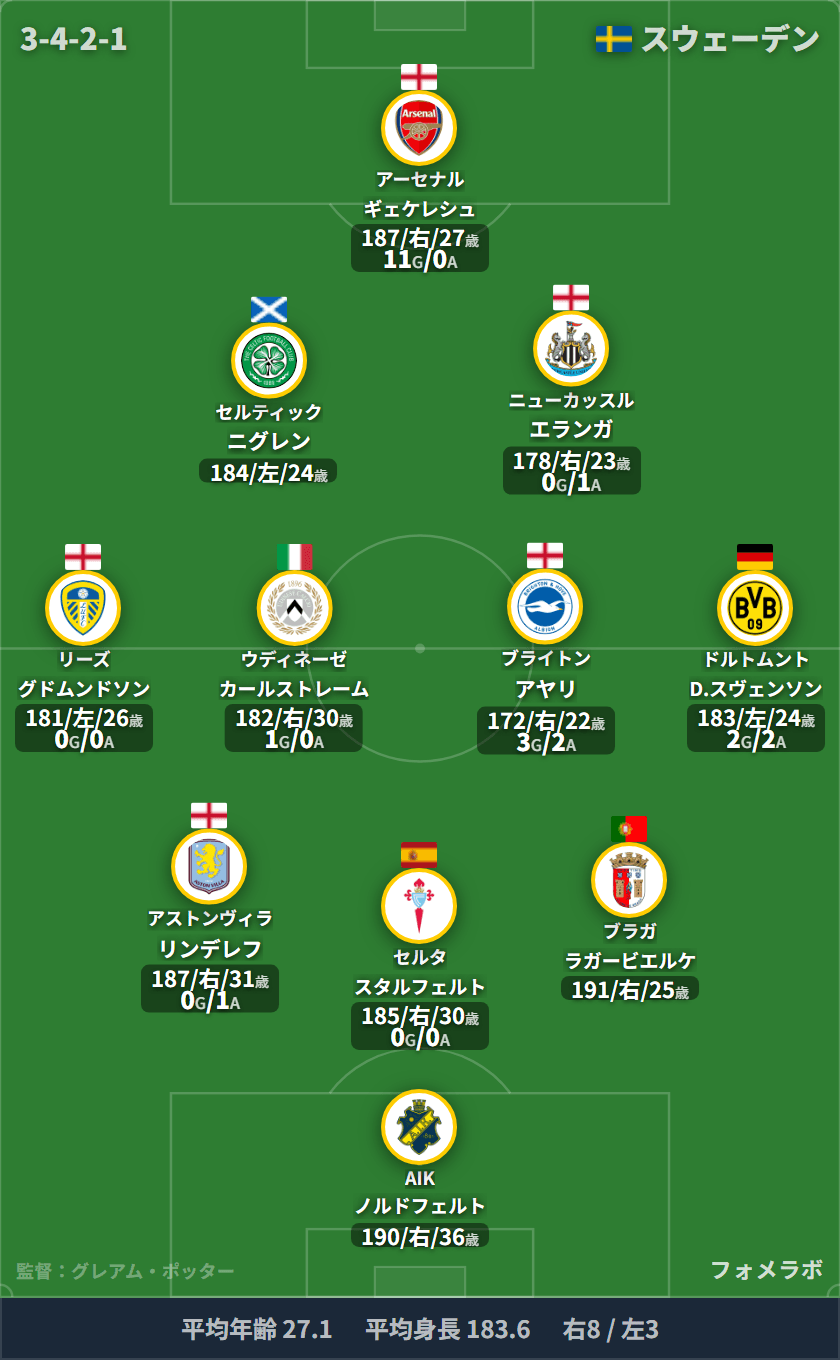 スウェーデン代表 3-4-2-1 フォーメーション スタメン