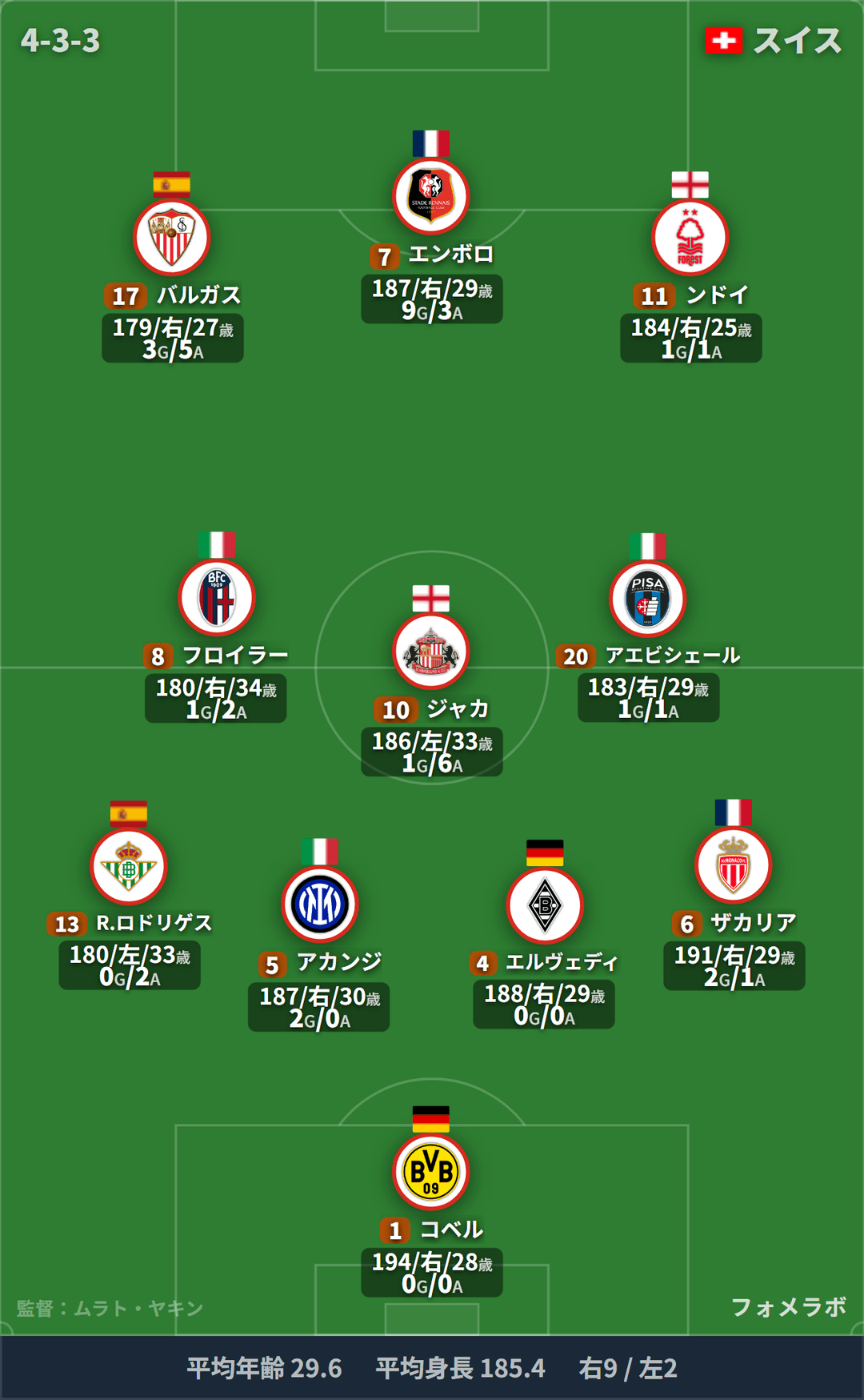 スイス代表 フォーメーション(4-3-3)・スタメン|カタール代表 vs スイス代表