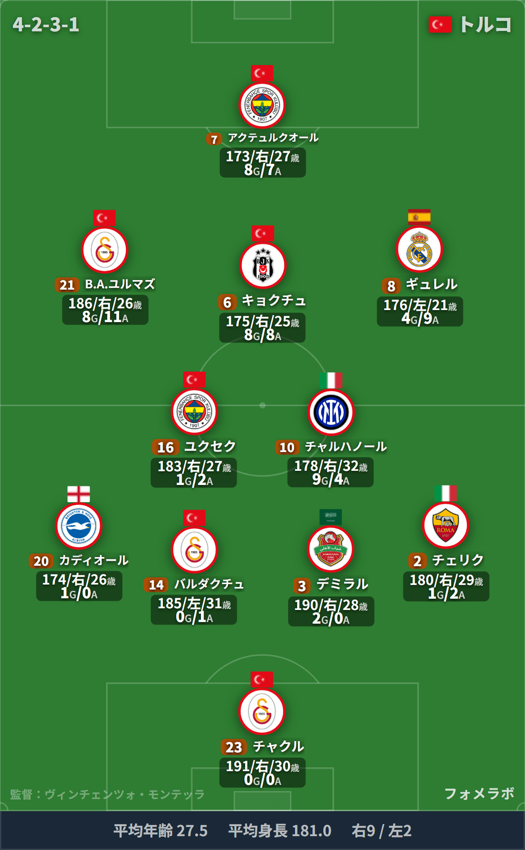トルコ代表 フォーメーション(4-2-3-1)・スタメン|オーストラリア代表 vs トルコ代表