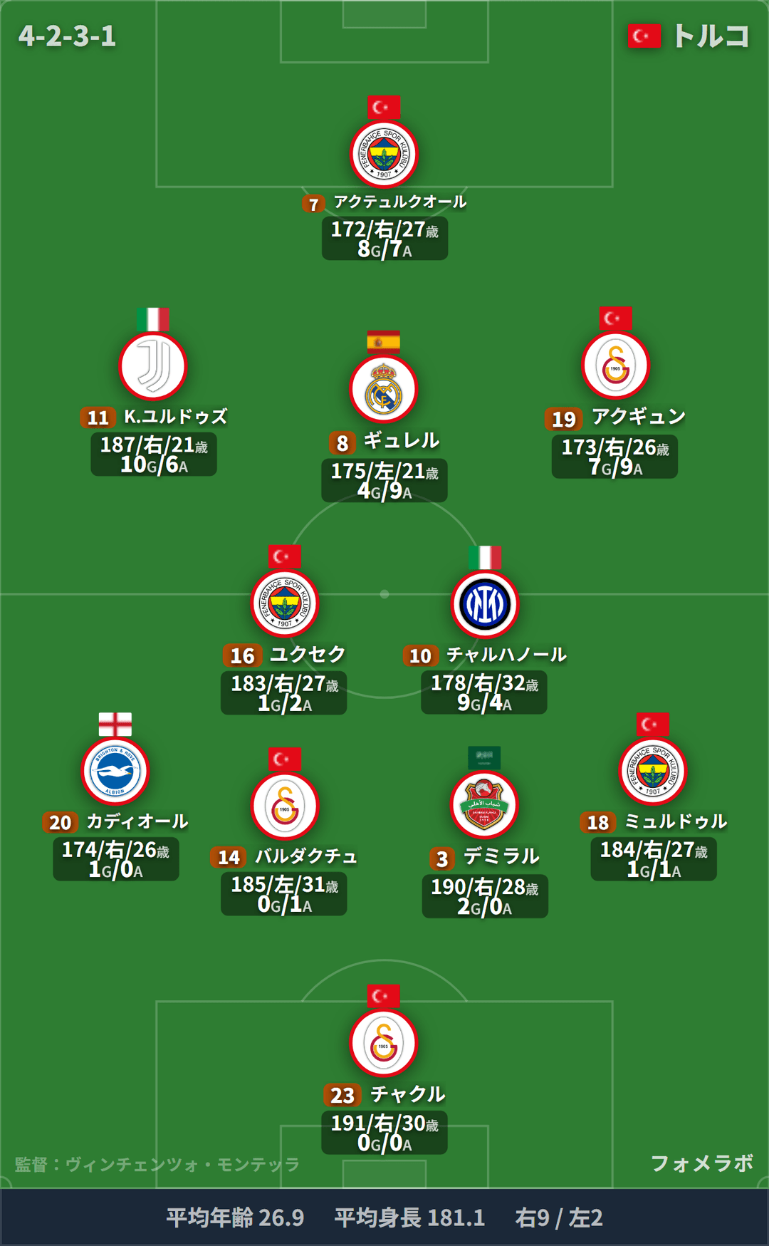 トルコ代表 フォーメーション(4-2-3-1)・スタメン|トルコ代表 vs パラグアイ代表