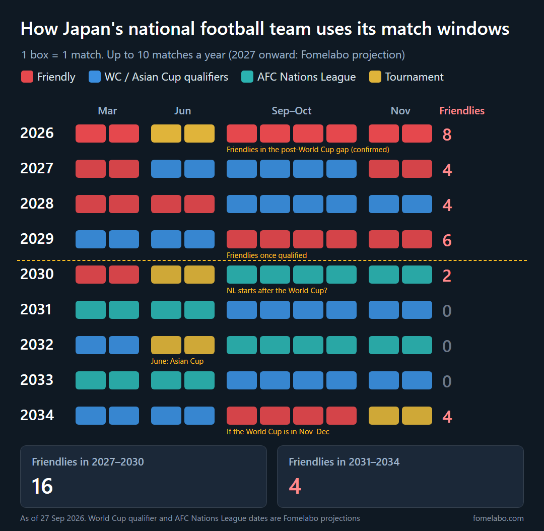 How Japan uses its international windows (up to 10 matches a year), 2026-2034: friendlies fall from 16 in 2027-2030 to four in 2031-2034 (Fomelabo projection)