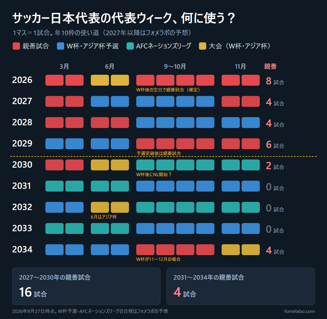 日本代表の代表ウィーク(年10試合)の使い道 2026〜2034年:親善試合は2027〜2030年の16試合から2031〜2034年は4試合に(フォメラボ予想)