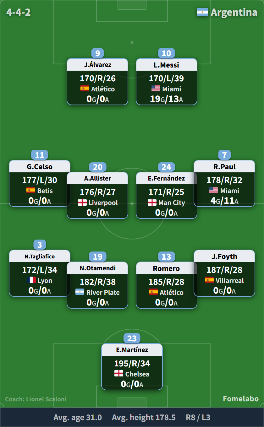 Argentina predicted formation vs Benin on 6 October, Messi's last match (4-4-2): E. Martínez; Tagliafico, Otamendi, C. Romero, Foyth; Lo Celso, Mac Allister, Enzo Fernández, De Paul; Julián Álvarez, Messi