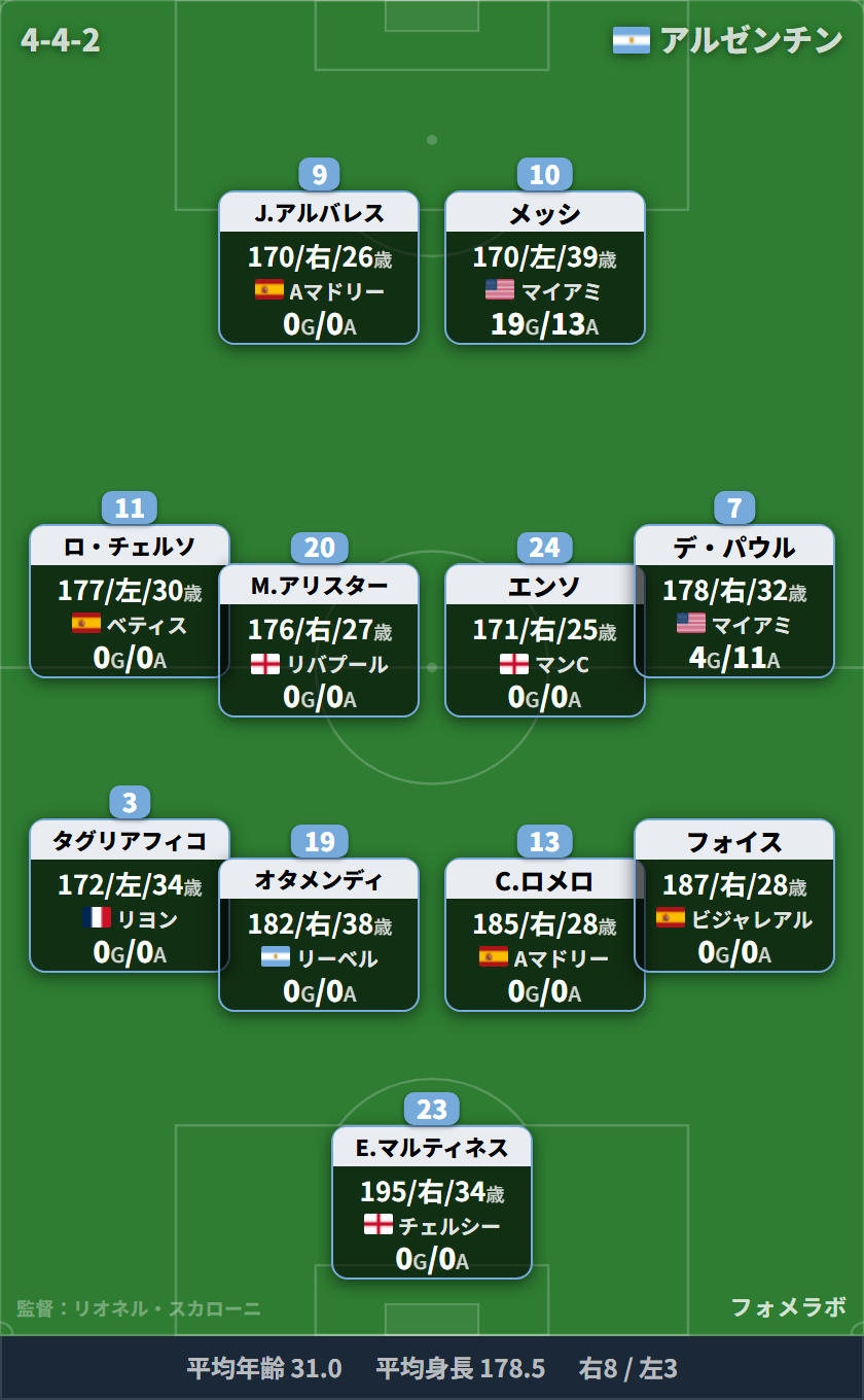 アルゼンチン代表 予想フォーメーション 10/6ベナン戦・メッシ代表ラストマッチ(4-4-2) E.マルティネス/タグリアフィコ、オタメンディ、C.ロメロ、フォイス/ロ・チェルソ、マック・アリスター、エンソ・フェルナンデス、デ・パウル/フリアン・アルバレス、メッシ