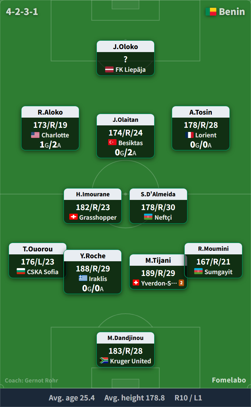 Benin predicted formation vs Argentina on 6 October (4-2-3-1): Dandjinou; T. Ouorou, Roche, Tijani, Moumini; Imourane, D'Almeida; Aloko, Olaitan, Tosin; Oloko