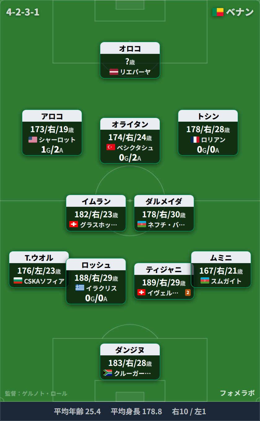 ベナン代表 予想フォーメーション 10/6アルゼンチン戦(4-2-3-1) ダンジヌ/タミム・ウオル、ロッシュ、ティジャニ、ムミニ/イムラン、ダルメイダ/アロコ、オライタン、トシン/オロコ