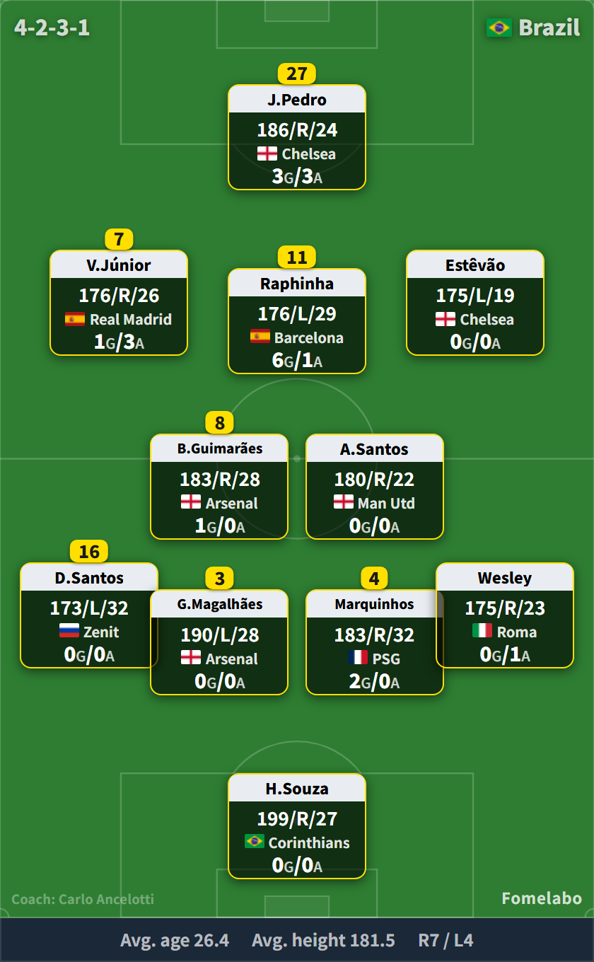 Brazil predicted formation, A-team vs Australia on 25 Sep (4-2-3-1): Hugo Souza; Douglas Santos, Gabriel Magalhães, Marquinhos, Wesley; Bruno Guimarães, Andrey Santos; Vinícius Júnior, Raphinha, Estêvão; João Pedro