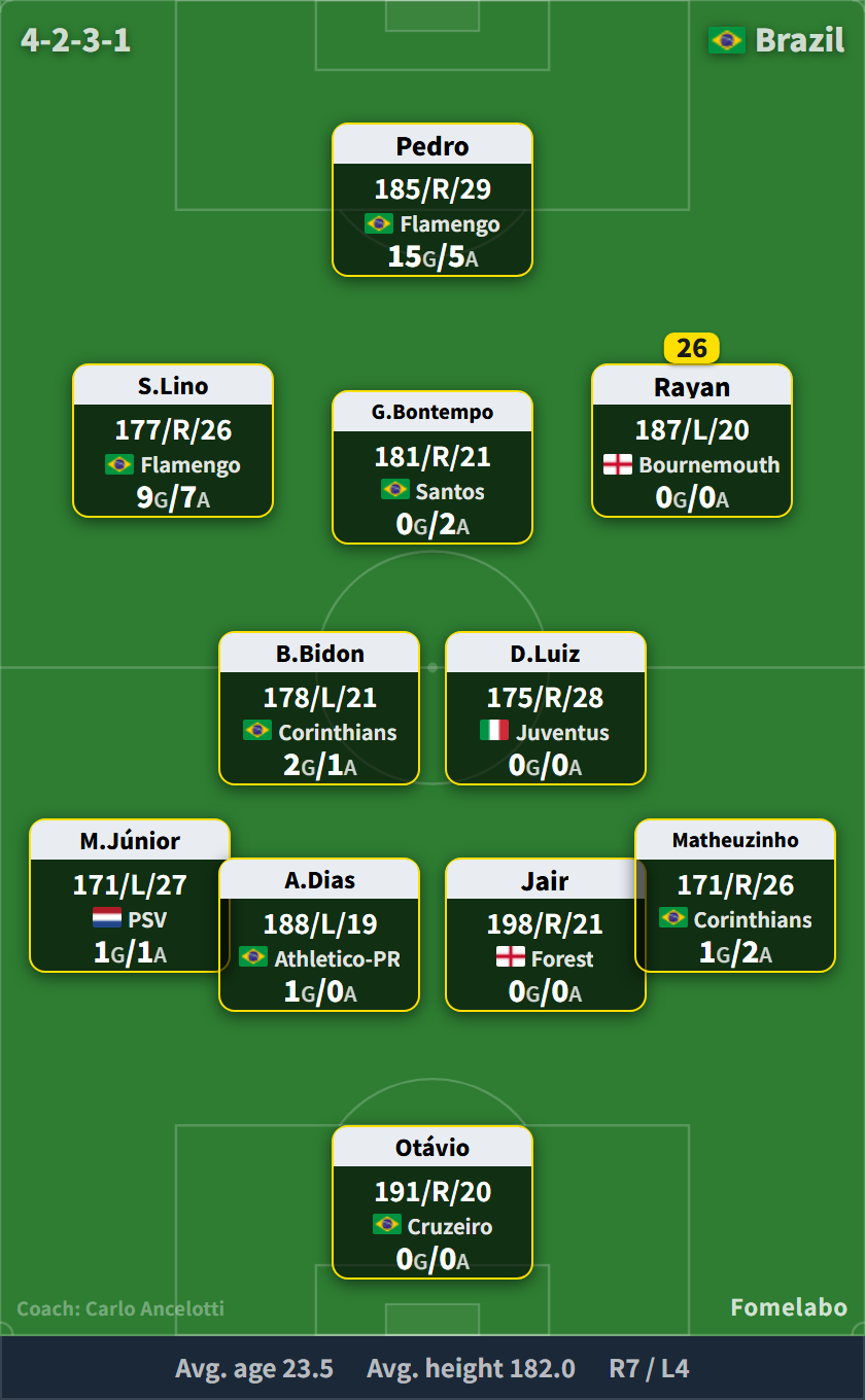 Brazil predicted formation, B-team vs Australia in the second game on 29 Sep (4-2-3-1): Otávio; Mauro Júnior, Arthur Dias, Jair, Matheuzinho; Breno Bidon, Douglas Luiz; Samuel Lino, Gabriel Bontempo, Rayan; Pedro
