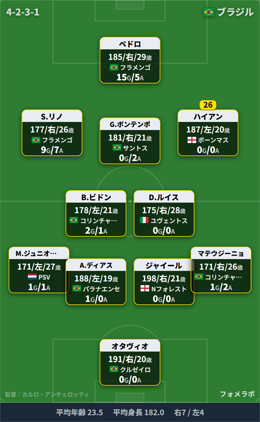 ブラジル代表 予想フォーメーション Bチーム 9/29オーストラリア戦・2戦目(4-2-3-1) オタヴィオ/マウロ・ジュニオール、アルトゥール・ディアス、ジャイール、マテウジーニョ/ブレーノ・ビドン、ドウグラス・ルイス/サムエル・リノ、ガブリエル・ボンテンポ、ハイアン/ペドロ
