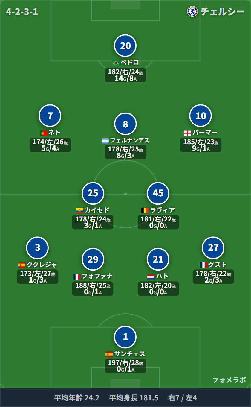 Chelsea Football Formation & Predicted Lineup 2026-27 | Premier League ...